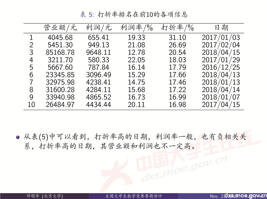 2019全國大學生數學建模競賽講評：“薄利多銷”分析-CUMCM2019E